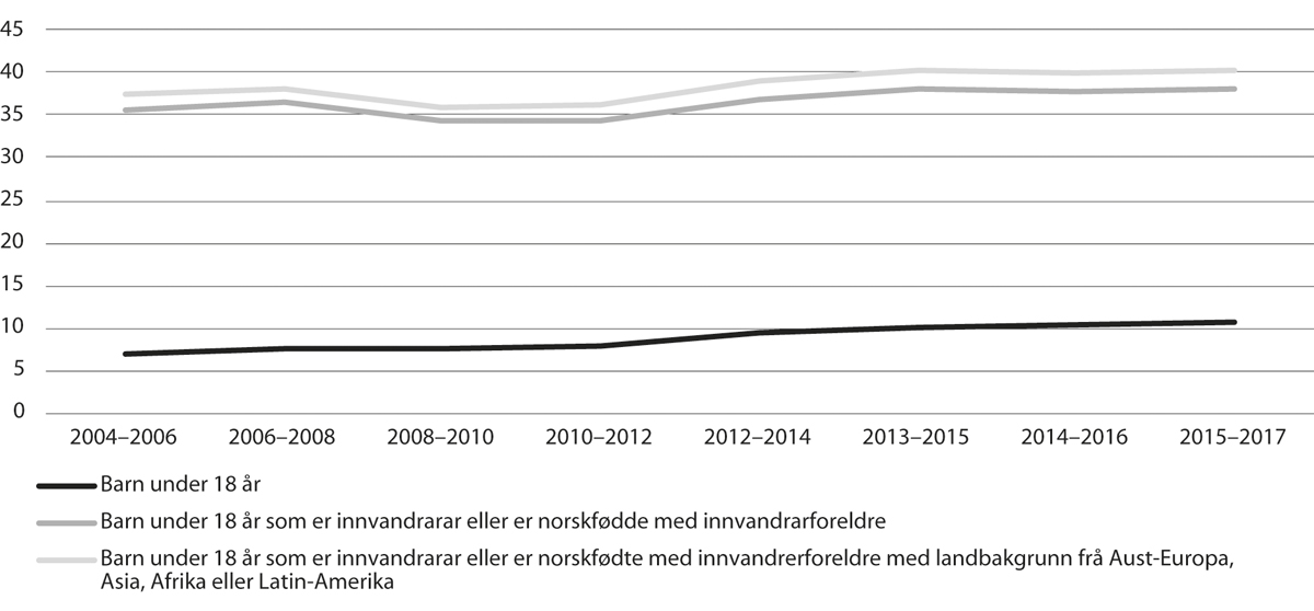 Figur 11.20 Innvandrarar og norskfødde med innvandrarforeldre med vedvarande låginntekt, 0–18 år
