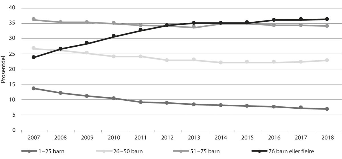 Figur 7.1 Antal barn i barnehage fordelte etter barnehagestorleik, 2007–18
