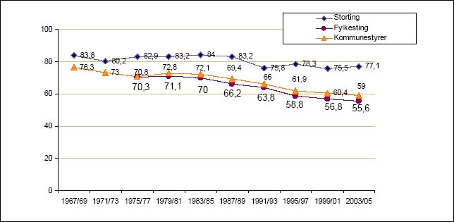 Figur 2.1 Norsk valdeltaking 1967-2005. Prosent