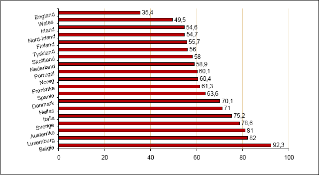 Figur 2.2 Deltaking ved lokalval i europeiske val (siste val i perioden
 1994-2001).