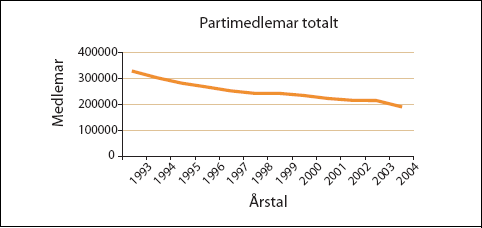 Figur 3.1 Samla medlemsutvikinga for stortingspartia i perioden 1993-2004