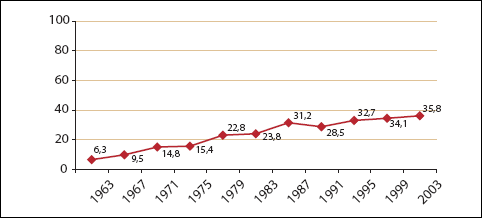 Figur 3.2 Kvinnelege kommunestyrerepresentantar 1963-2003 (Prosent)