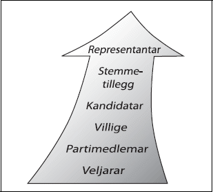 Figur 3.3 Rekruttering som prosess.