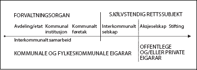 Figur 5.1 Ulike tilknytingsformer for kommunal verksemd.