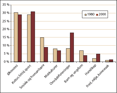 Figur 5.2 Utvikling i samansetning av ulike organisasjonar i Hordaland
1980 og 2000 Wollebæk 20051