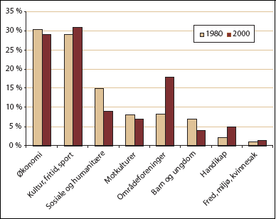 Figur 5.2 Utvikling i samansetning av ulike organisasjonar i Hordaland
 1980 og 2000 Wollebæk 20051