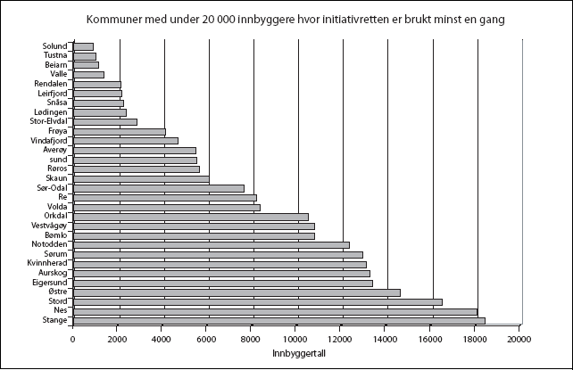 Figur 2.1 Innbyggerinitiativ i de minste kommunene. Innbyggertall for
34 kommuner med under 20 000 innbyggere hvor initiativet
er benyttet minst en gang.