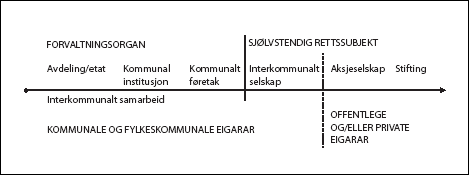 Figur 3.1 Ulike tilknytingsformer for kommunal verksemd.
