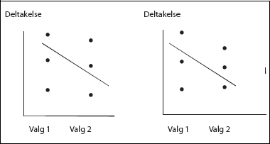Figur 4.1 Fra galt til verre: En tenkt utvikling i 
 valgdeltakelsen i tre kommuner over to valg.