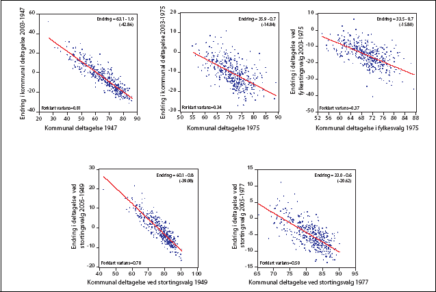 Figur 4.2 Betakonvergens i valgdeltakelsen etter 1945. Ustandardiserte
regresjonskoeffisienter.
T-verdier i parentes. N=433.