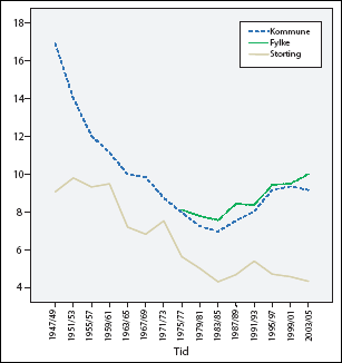 Figur 4.3 Sigma-konvergens i valgdeltakelsen. Variasjonskoeffisienten
over tid.