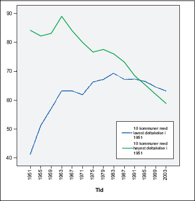 Figur 4.4 Utviklingen i valgdeltakelsen for ti kommuner med henholdsvis
lavest og høyest valgdeltakelse i 1951.