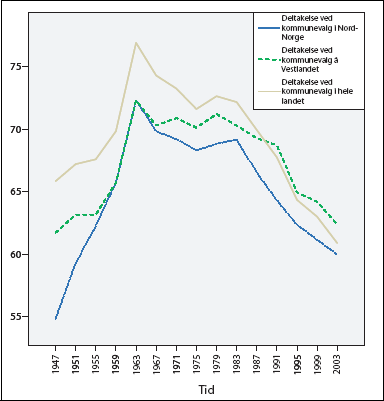 Figur 4.5 Valgdeltakelsen i Nord-Norge og på Vestlandet sammenlignet
med resten av landet.
