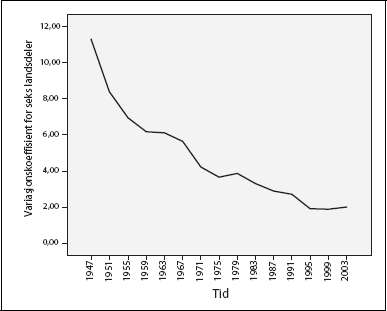 Figur 4.6 Spredning i valgdeltakelsen mellom landsdeler: Variasjonskoeffisienten.