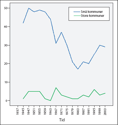 Figur 4.7 Opplutningen om lokale lister i henhold til kommunestørrelse.
Små kommuner mindre enn 2500 innbyggere, store mer enn 20,000
innbyggere.