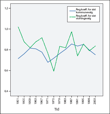 Figur 4.8 Effekten av deltakelse ved tidligere kommune- og stortingsvalg
på deltakelse ved kommunevalg. Ustandardiserte regresjonskoeffisienter.