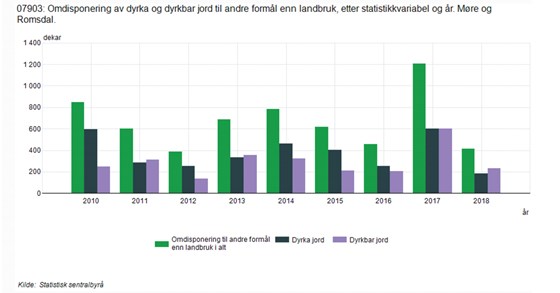Graf Omdisponering av dyrka og dyrkbar jord til andre føremål i Møre og Romsdal 2010-2018. 