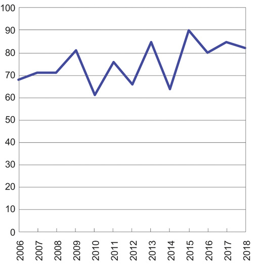 Figur 1.1 Lønnsglidningen som andel av total lønnsvekst for industriarbeidere i NHO-bedrifter