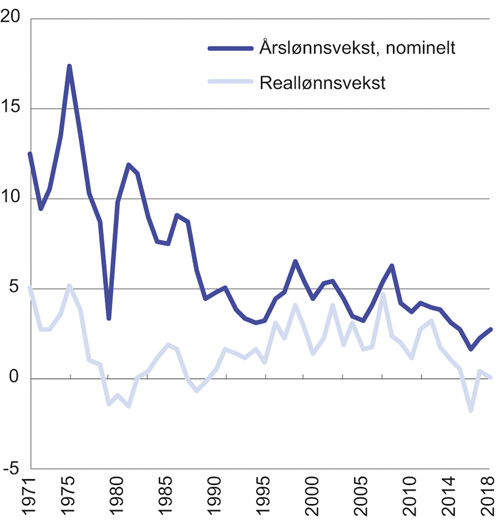 Figur 2.1 Nominell lønnsvekst og reallønnsvekst 1970–2018
