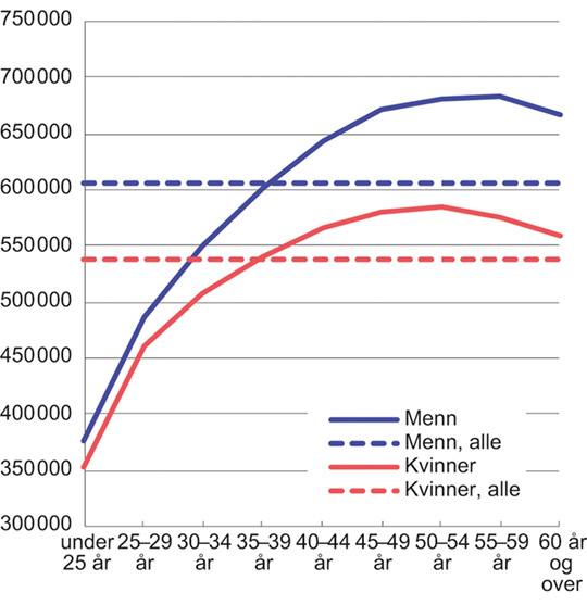 Figur 2.3 Gjennomsnittslønn for kvinner og menn etter alder. Heltidsansatte. Månedslønn i kroner per september 2018, omregnet til lønn per år
