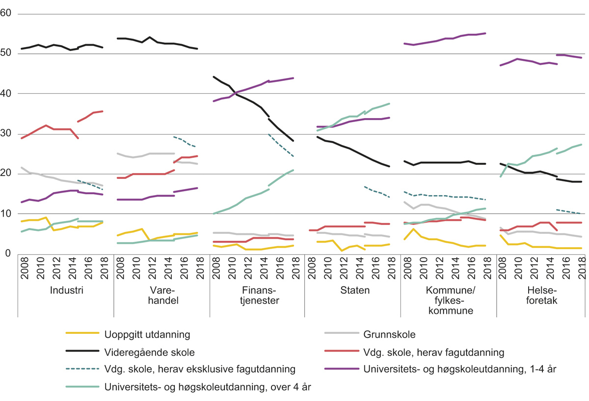 Figur 2.4 Ansatte fordelt på utdanningslengde. Heltidsansatte. 2008–2018.1 Prosent
