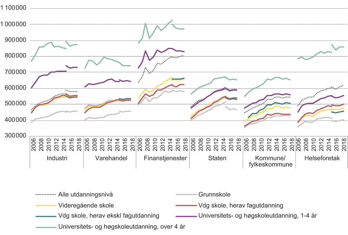 Figur 2.5 Lønnsspredning etter utdanning1,3,4,5,6. Lønn (månedslønn*12) for heltidsansatte i faste 2018-kroner2. 2008–2018