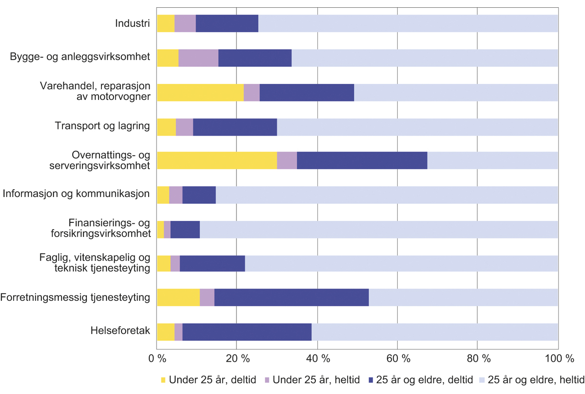 Figur 2.6 Fordeling av arbeidsforhold etter alder og arbeidstid i utvalgte næringer. September 2018