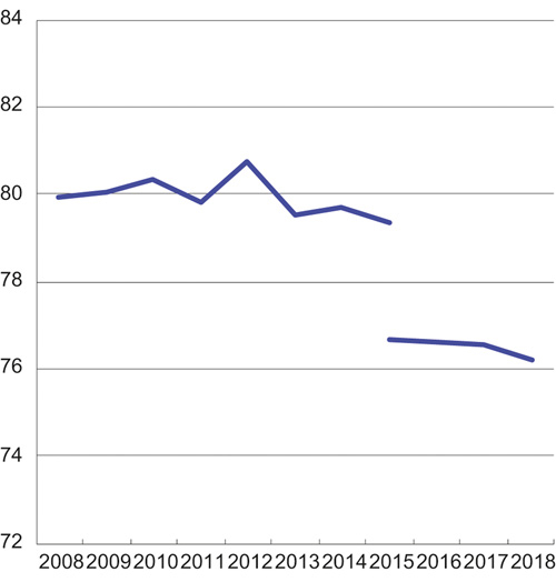 Figur 2.7 Deltidsansattes lønn (i heltidsekvivalenter), i prosent av heltidsansattes lønn. 2008–20181
