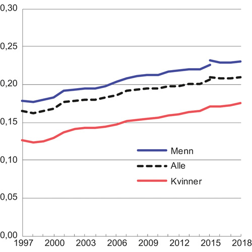 Figur 2.9 Utviklingen i Gini-koeffisienten for lønnstakere 1997–2018