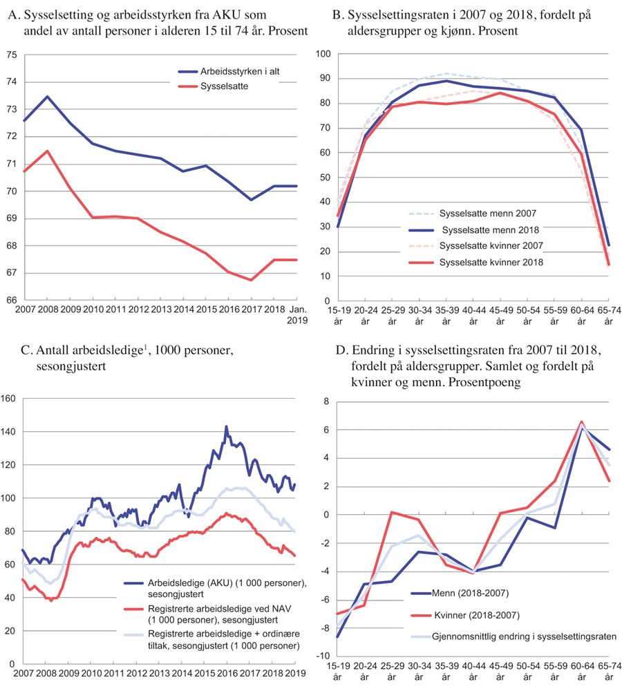 Figur 4.10 Utviklingen i sysselsetting og arbeidsledighet