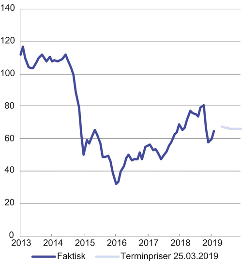 Figur 4.2 Utviklingen i oljepris og terminpriser framover. Brent Blend, USD/fat