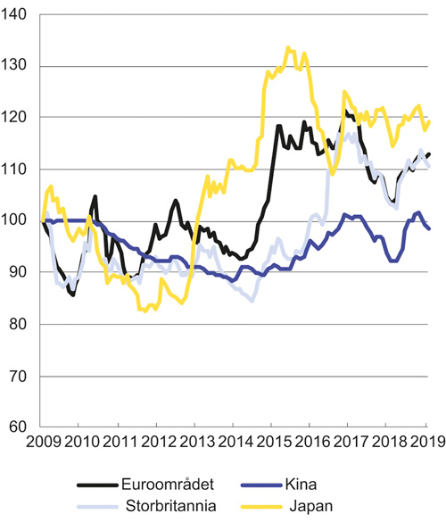 Figur 4.3 Nasjonal valuta mot USD i utvalgte land. Månedsgjennomsnitt. Indeks, februar 2009 = 100. Stigende kurve betyr svekket valuta