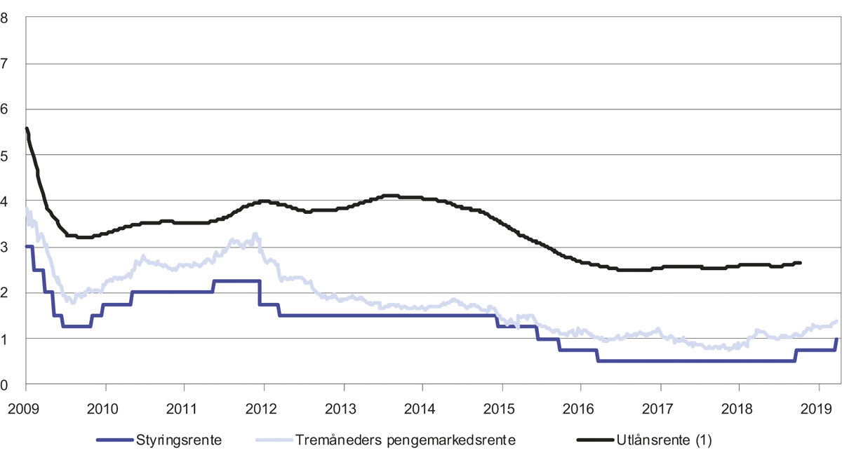 Figur 4.6 Norske renter
