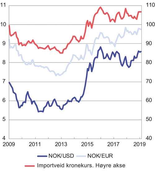 Figur 4.7 Kronekurser
