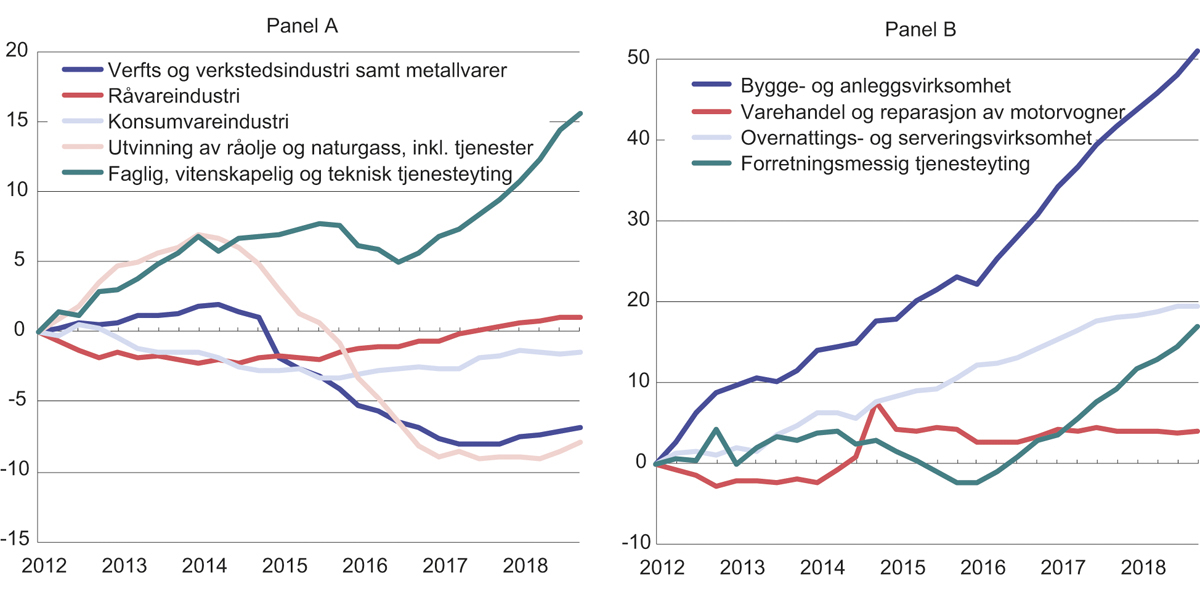 Figur 4.9 Sysselsatte etter næring. Sesongjustert endring fra 1. kvartal 2012. 1000 personer.