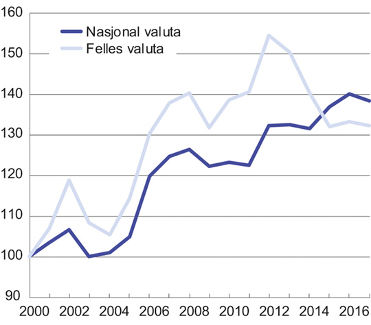 Figur 5.3 Lønnskostnader per produsert enhet i industrien i Norge relativt til handelspartnerne. Indeks 2000 = 100
