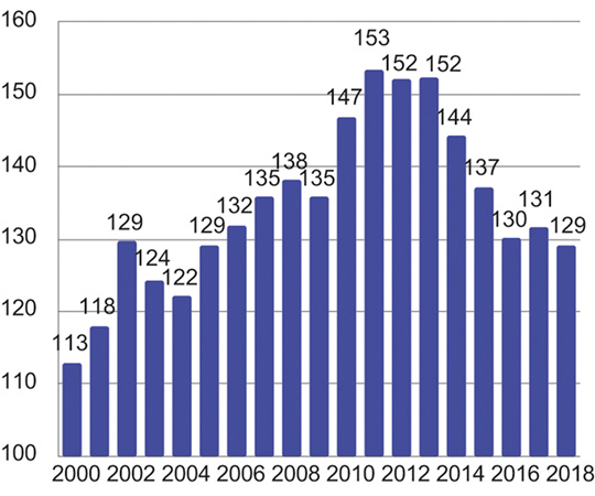 Figur 5.4 Timelønnskostnader i industrien i Norge i forhold til industrien hos handelspartnerne i EU i felles valuta1. Handelspartnerne i figuren = 100