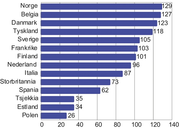 Figur 5.5 Timelønnskostnader i industrien i Norge i forhold til industrien hos handelspartnerne i EU1 i felles valuta i 2018. Handelspartnerne i figuren = 100
