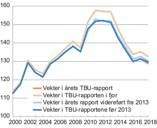 Figur 5.6 Timelønnskostnader i industrien i Norge i forhold til industrien hos handelspartnerne i EU i felles valuta. Handelspartnerne = 100
