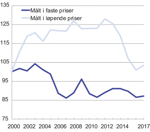 Figur 5.7 Bruttoprodukt per timeverk i norsk industri i forhold til bruttoprodukt per sysselsatt i industrien hos handelspartnerne. Faste priser og løpende priser i felles valuta. Indeks 2000 = 100