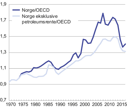 Figur 5.9 BNP per innbygger i Norge (i KKP) relativt til OECD-snittet og BNP i Norge eksklusive petroleumsrente (i KKP) relativt til OECD-snittet. 1970–2017
