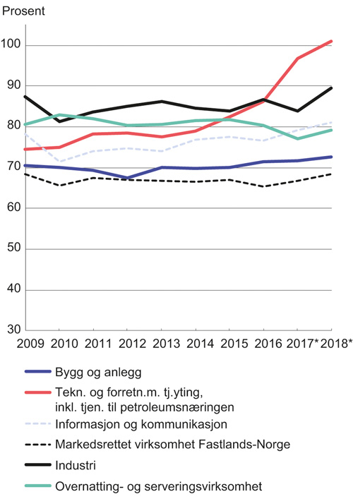 Figur 6.3 Lønnskostnader i prosent av faktorinntekt i noen hovedgrupper av næringer1