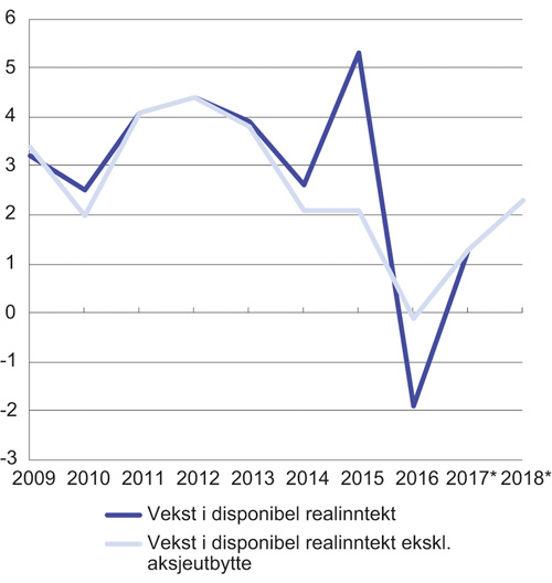 Figur 6.5 Vekst i disponibel realinntekt for husholdninger. Prosentvis endring fra året før