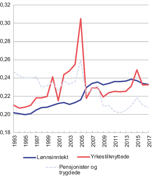 Figur 7.2 Utviklingen i fordelingen av inntekt etter skatt for yrkestilknyttede1 og pensjonister/trygdede2 samt utviklingen i fordelingen av lønnsinntekt3 før skatt for yrkestilknyttede i perioden 1993 til 2017. Målt ved Gini-koeffisienten per person