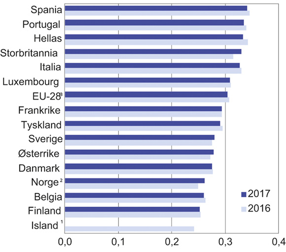 Figur 7.4 Fordelingen av husholdningenes disponible inntekt i 2016 og 2017 per forbruksenhet i EU-283 og for enkelte land i Europa. Målt ved Gini-koeffisienten