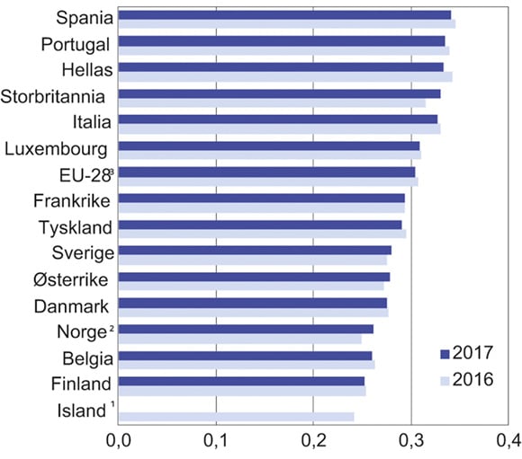 Figur 7.4 Fordelingen av husholdningenes disponible inntekt i 2016 og 2017 per forbruksenhet i EU-283 og for enkelte land i Europa. Målt ved Gini-koeffisienten
