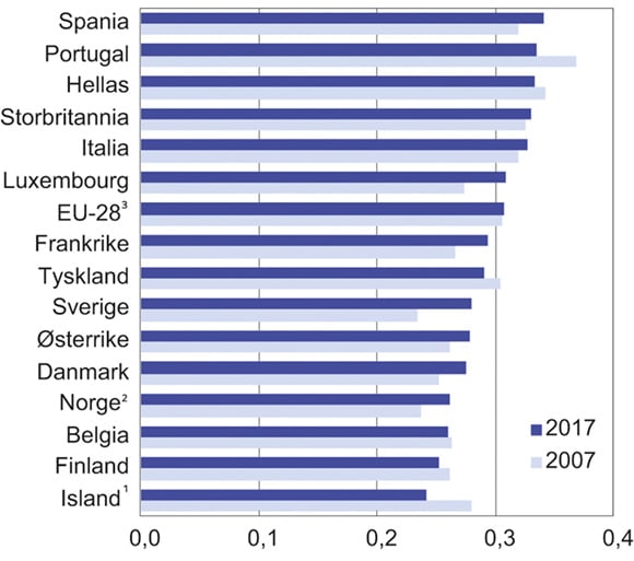 Figur 7.5 Fordelingen av husholdningenes disponible inntekt i 2007 og 2017 per forbruksenhet i EU-282 og for enkelte land i Europa. Målt ved Gini-koeffisienten
