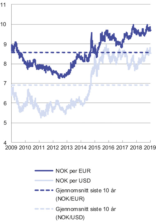 Figur 3.2 Utviklingen i norske kroner per euro og dollar. Fallende kurve angir sterkere kronekurs
