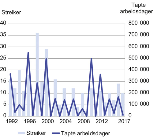 Figur 5.3 Antall streiker og tapte arbeidsdager. 1992–2017

