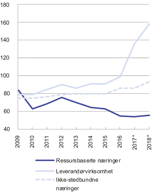 Figur 6.1 Lønnskostnader i prosent av faktorinntekt, fastlandsbaserte konkurranseutsatte næringer